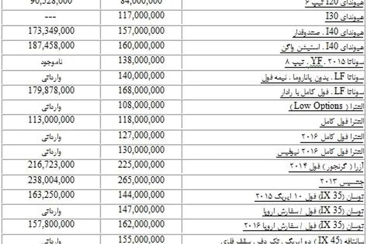 آخرین قیمت خودروهای وارداتی در بازار