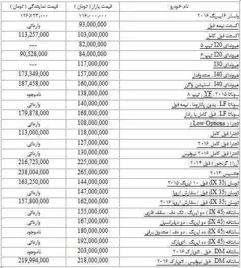 آخرین قیمت خودروهای وارداتی در بازار