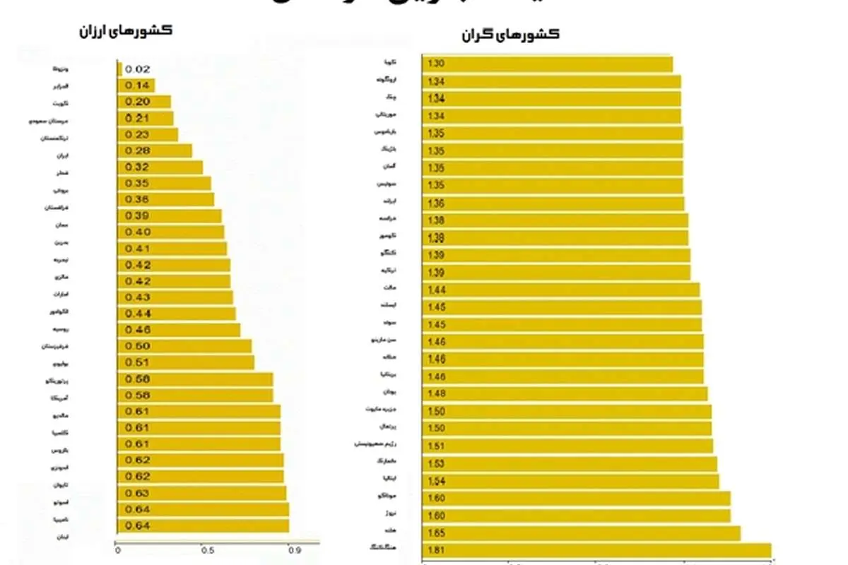 ارزانترین و گرانترین بنزین جهان