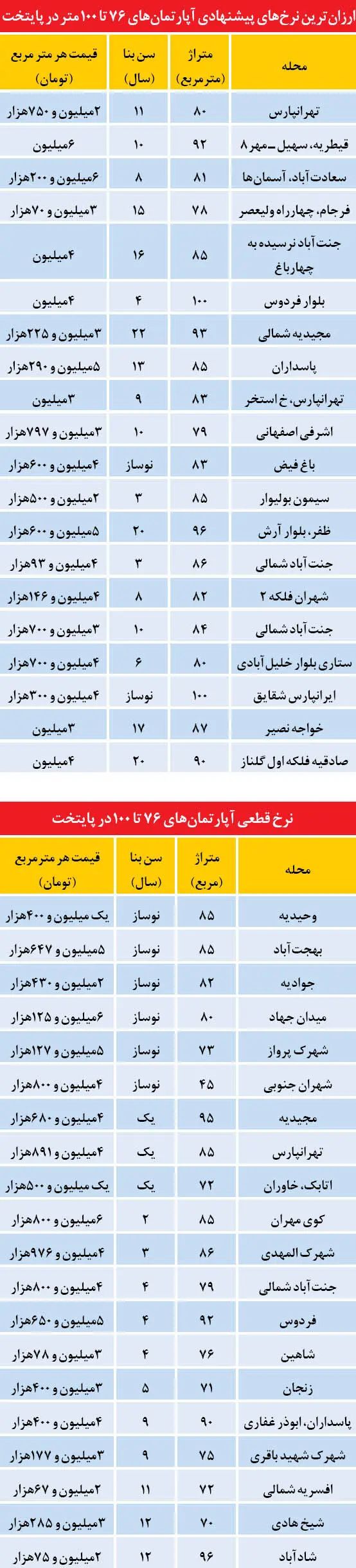 ارزان ترین آپارتمان‌های زیر 100 متر