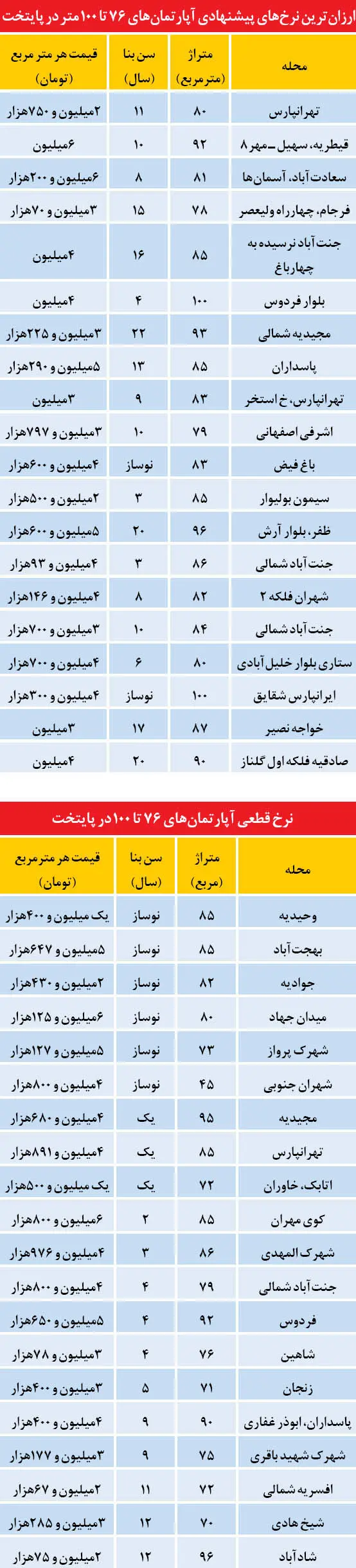 ارزان ترین آپارتمان‌های زیر 100 متر