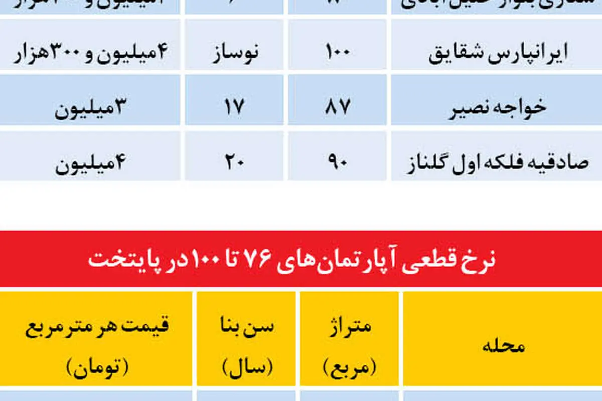 ارزان ترین آپارتمانهای زیر 100 متر