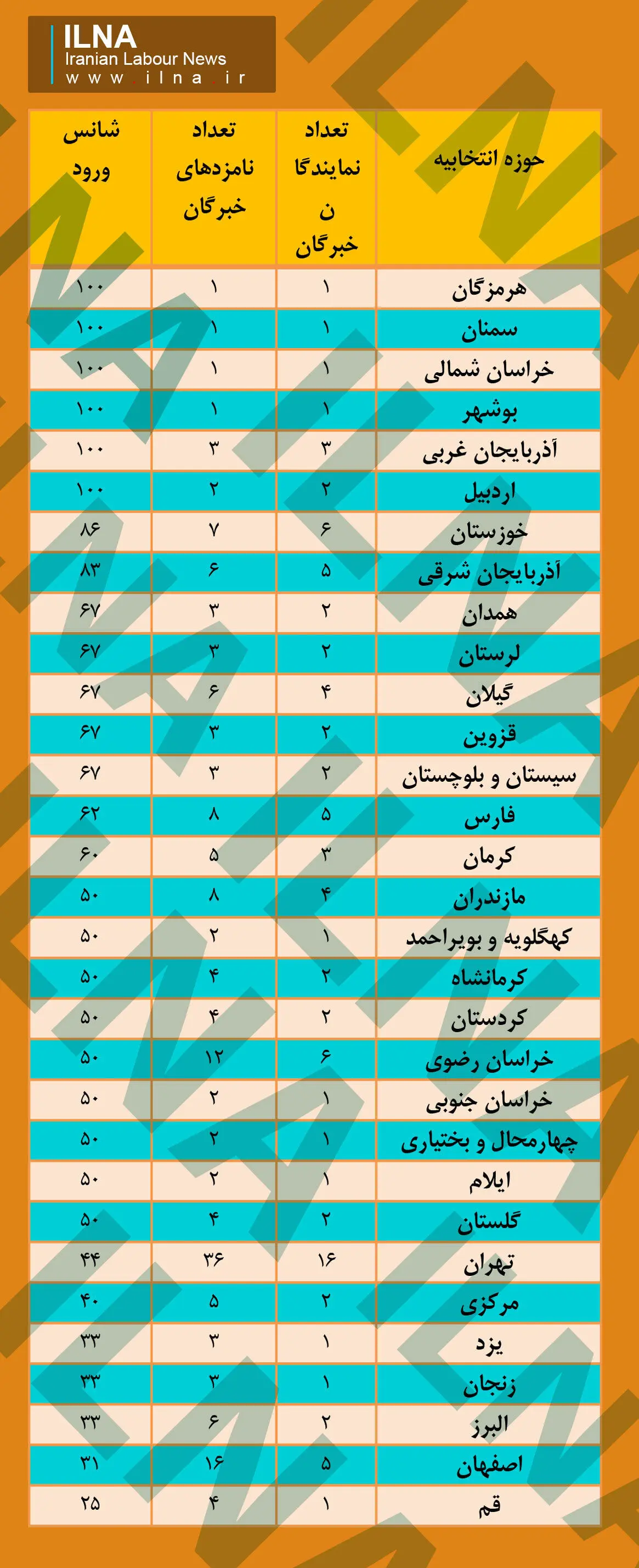 6 استان بدون رقابت انتخاباتی خبرگان