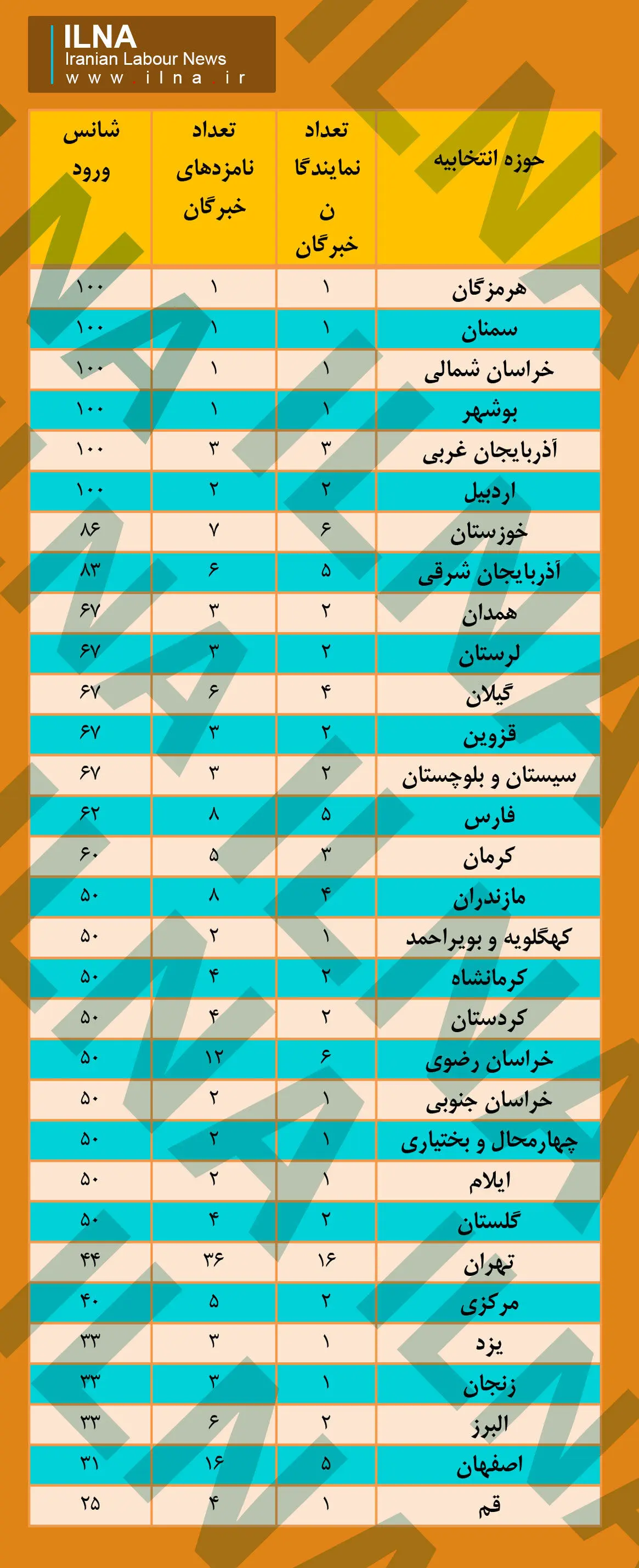 6 استان بدون رقابت انتخاباتی خبرگان