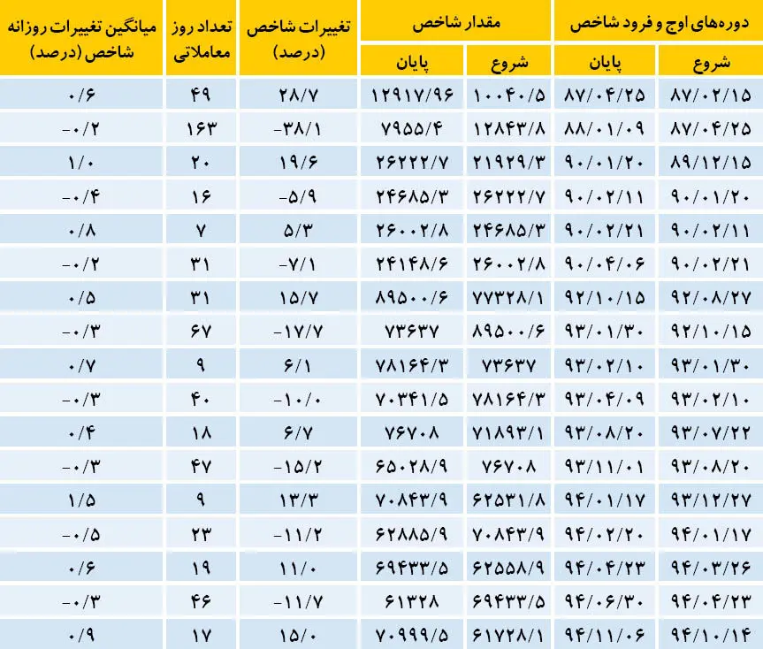 پیام مثبت دوم از بورس