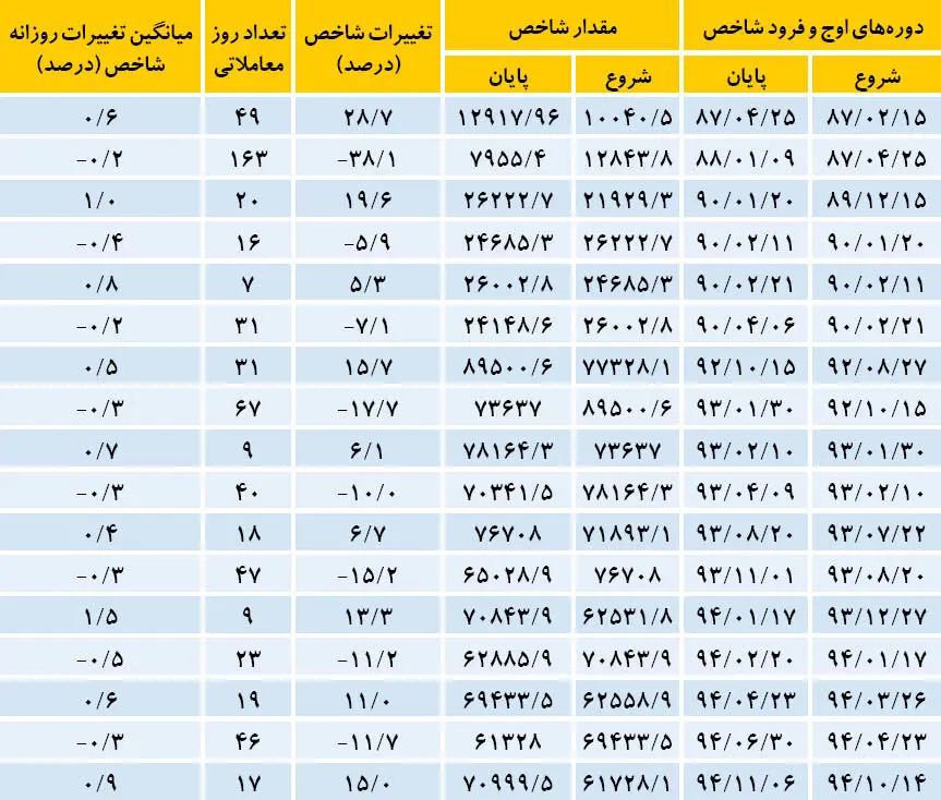 پیام مثبت دوم از بورس