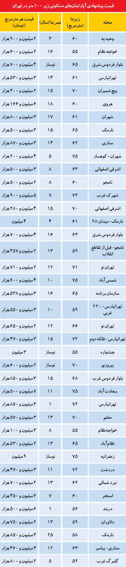نشانه‌های جدید از ورود خریداران به بازار مسکن