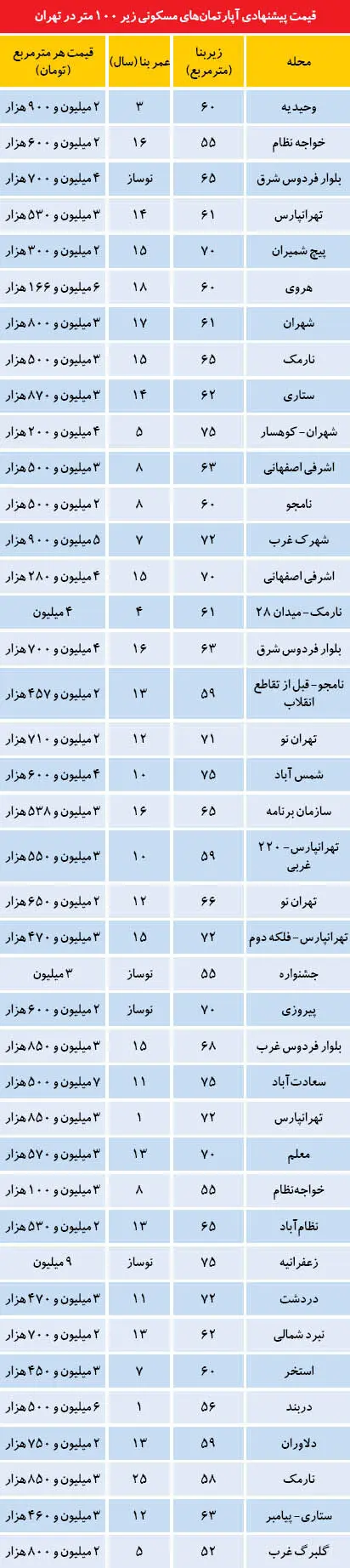 نشانه‌های جدید از ورود خریداران به بازار مسکن