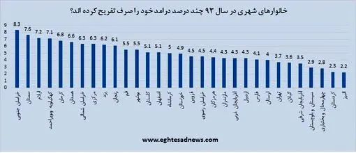 آمارهای شگفت‌انگیز از هزینه تفریح در ایران
