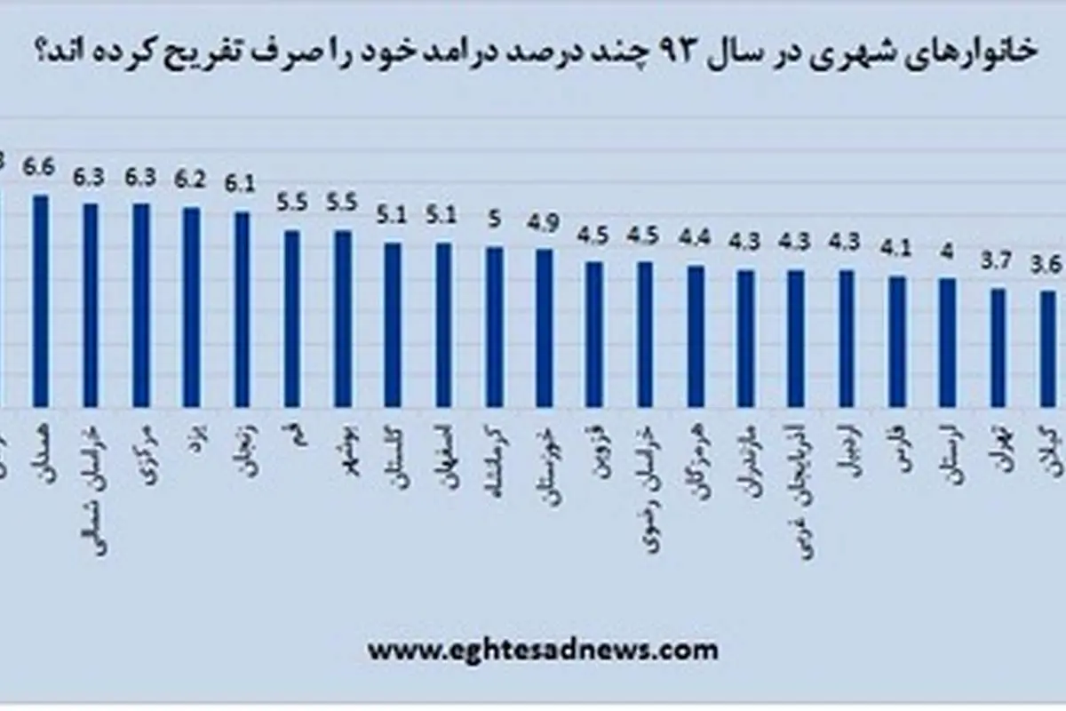آمارهای شگفت‌انگیز از هزینه تفریح در ایران