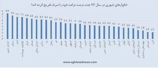 آمارهای شگفت‌انگیز از هزینه تفریح در ایران