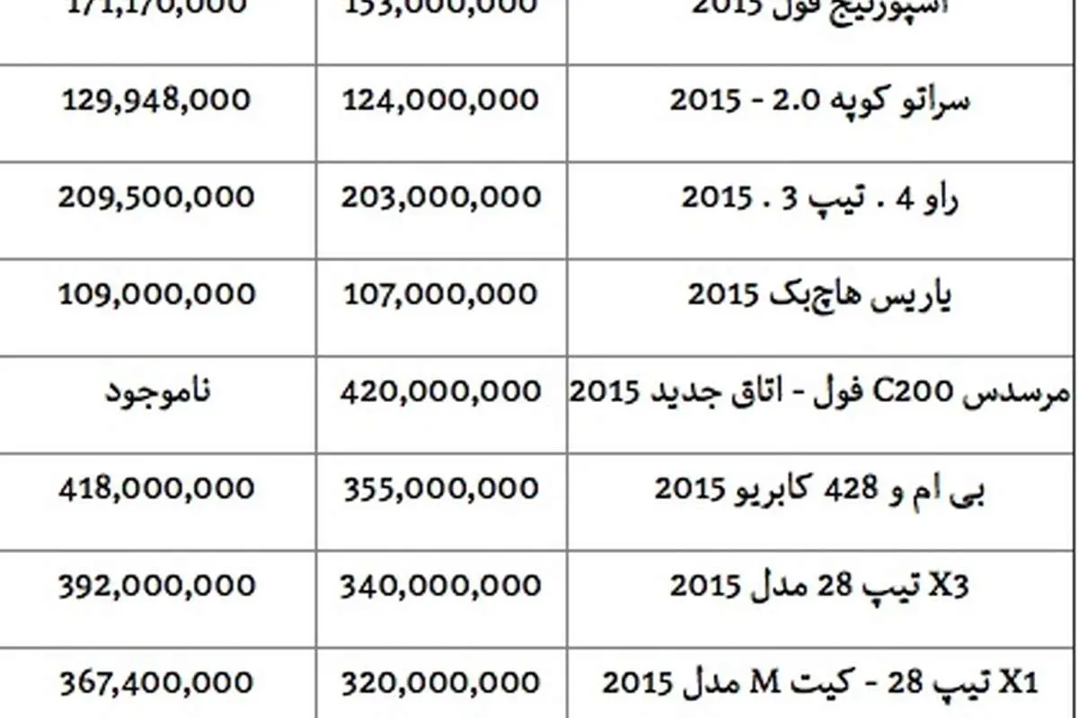 قیمت انواع خودروهای وارداتی مدل 2015