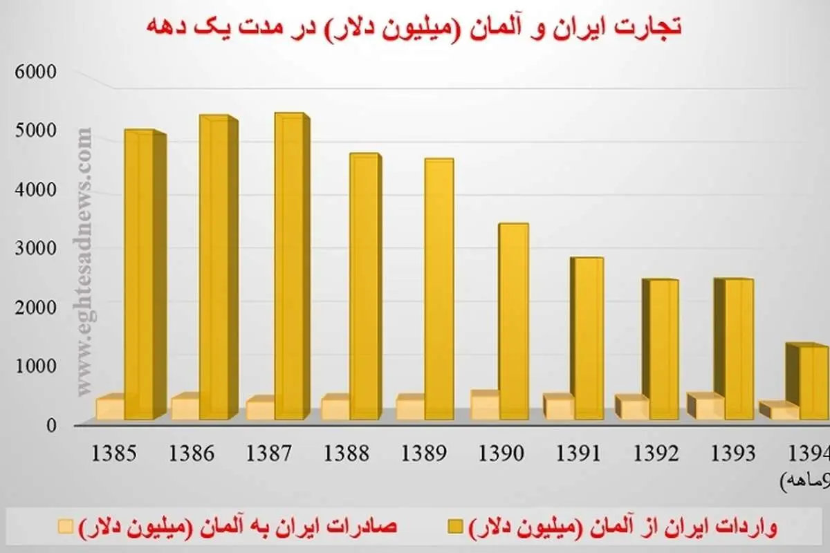 ایران و آلمان چه کالاهایی تبادل می کنند؟