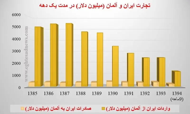 ایران و آلمان چه کالاهایی تبادل می کنند؟