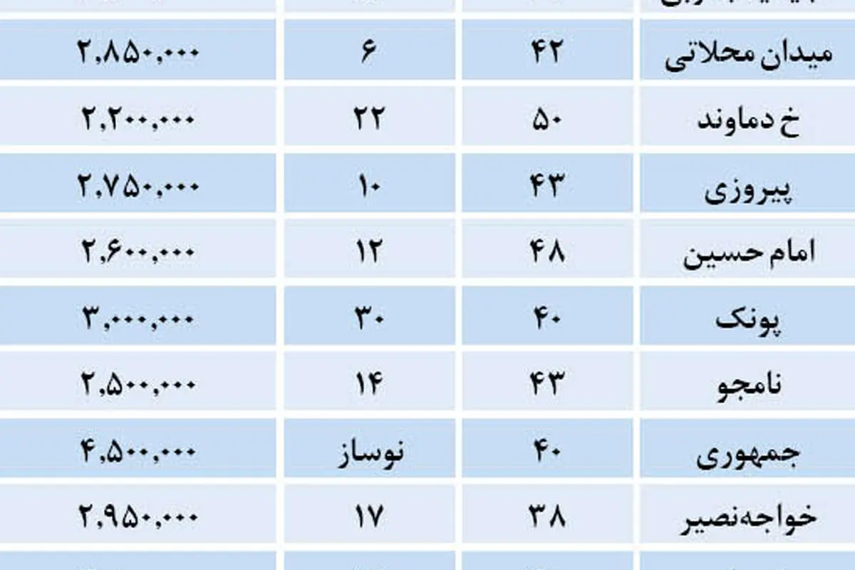 وضعیت قیمت در بازار مسکن کوچک متراژ