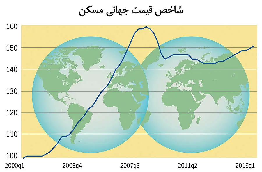 برندگان جهانی بازار مسکن
