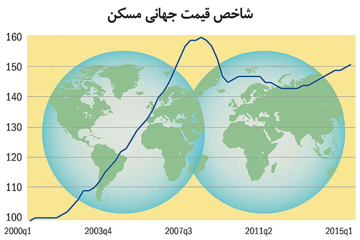 برندگان جهانی بازار مسکن