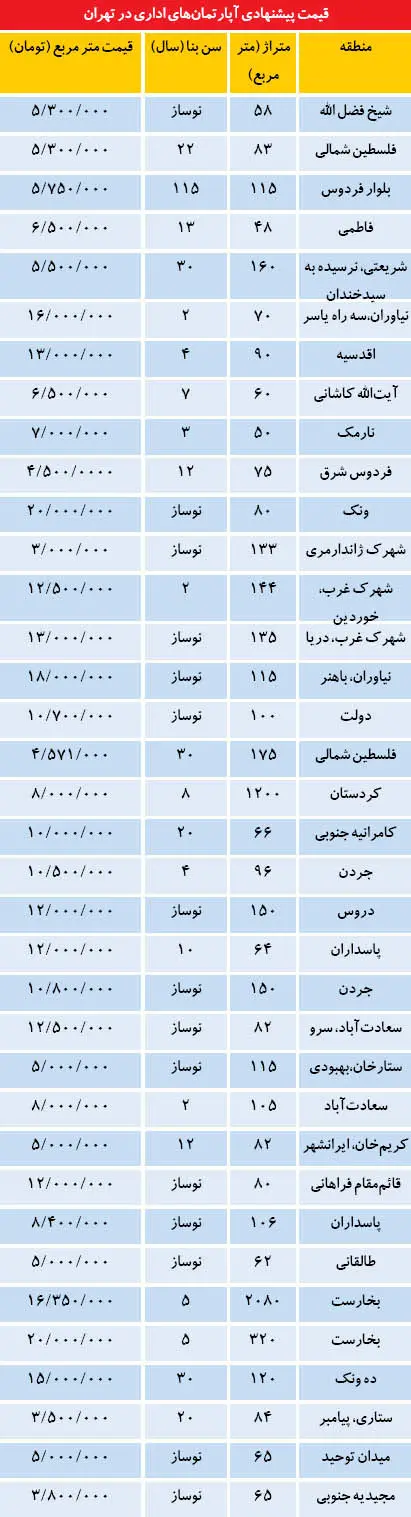 پرمتقاضی‌ترین املاک اداری در پایتخت