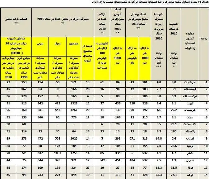 آمارهای تکان‌دهنده از مصرف سوخت خودروها در ایران