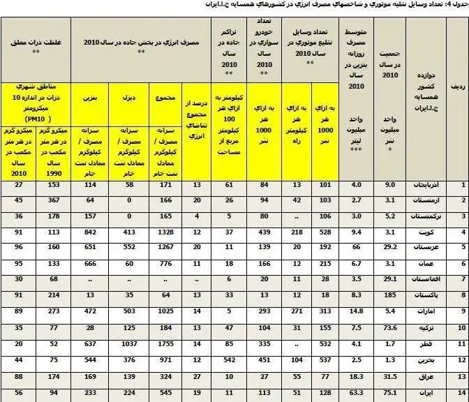 آمارهای تکان‌دهنده از مصرف سوخت خودروها در ایران
