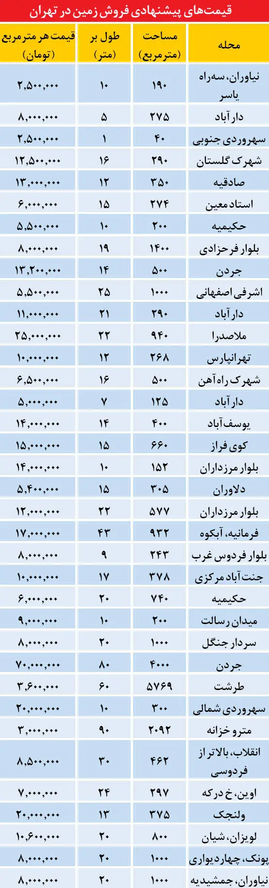 قیمت زمین‌های خاص در پایتخت