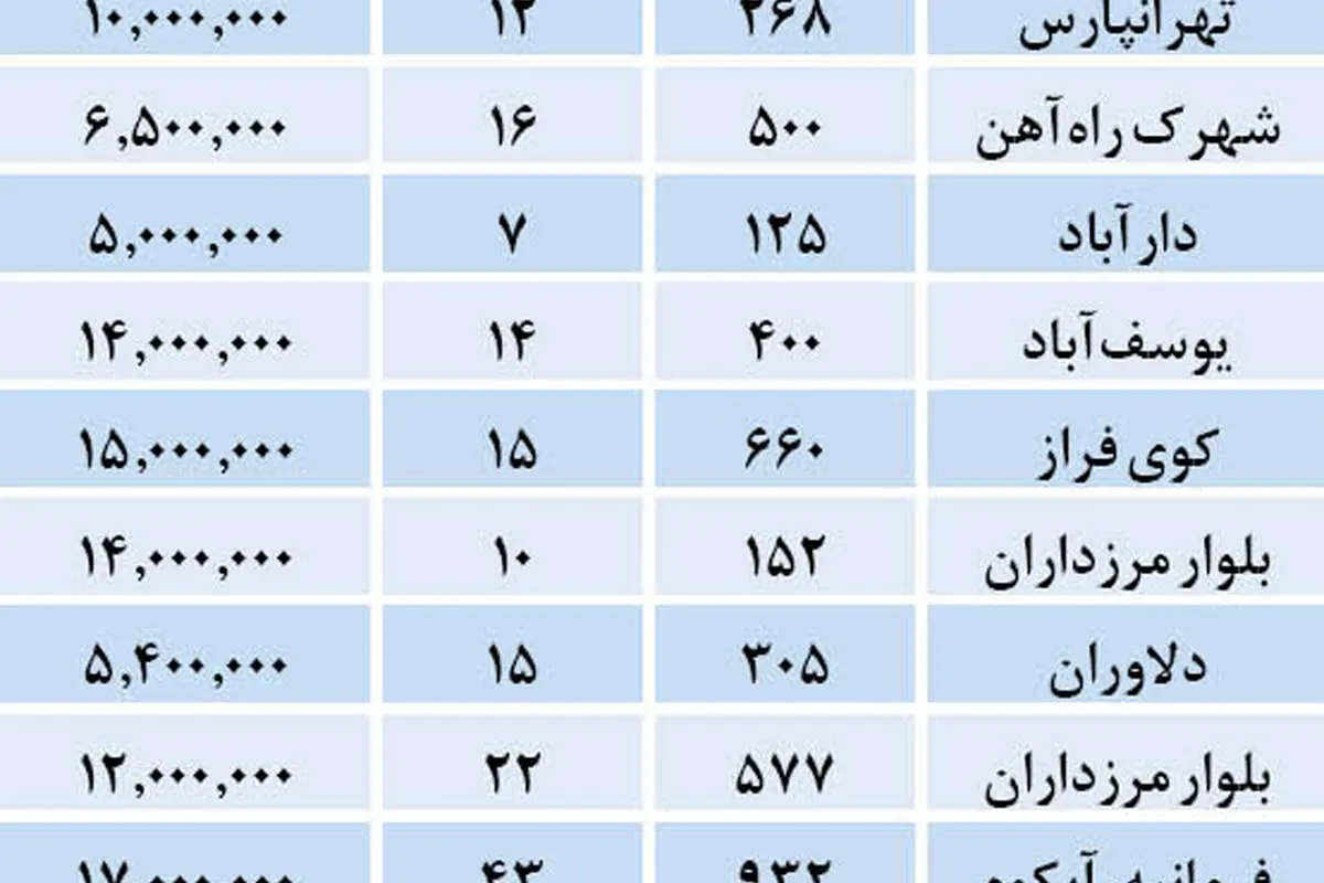 قیمت زمینهای خاص در پایتخت