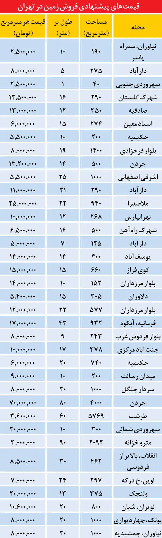 قیمت زمین‌های خاص در پایتخت