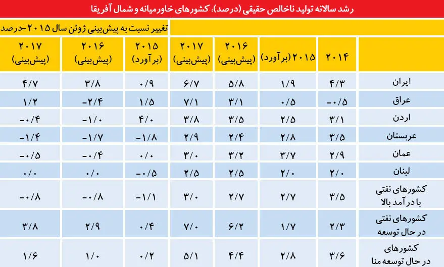 پیش‌بینی جهش اقتصاد ایران
