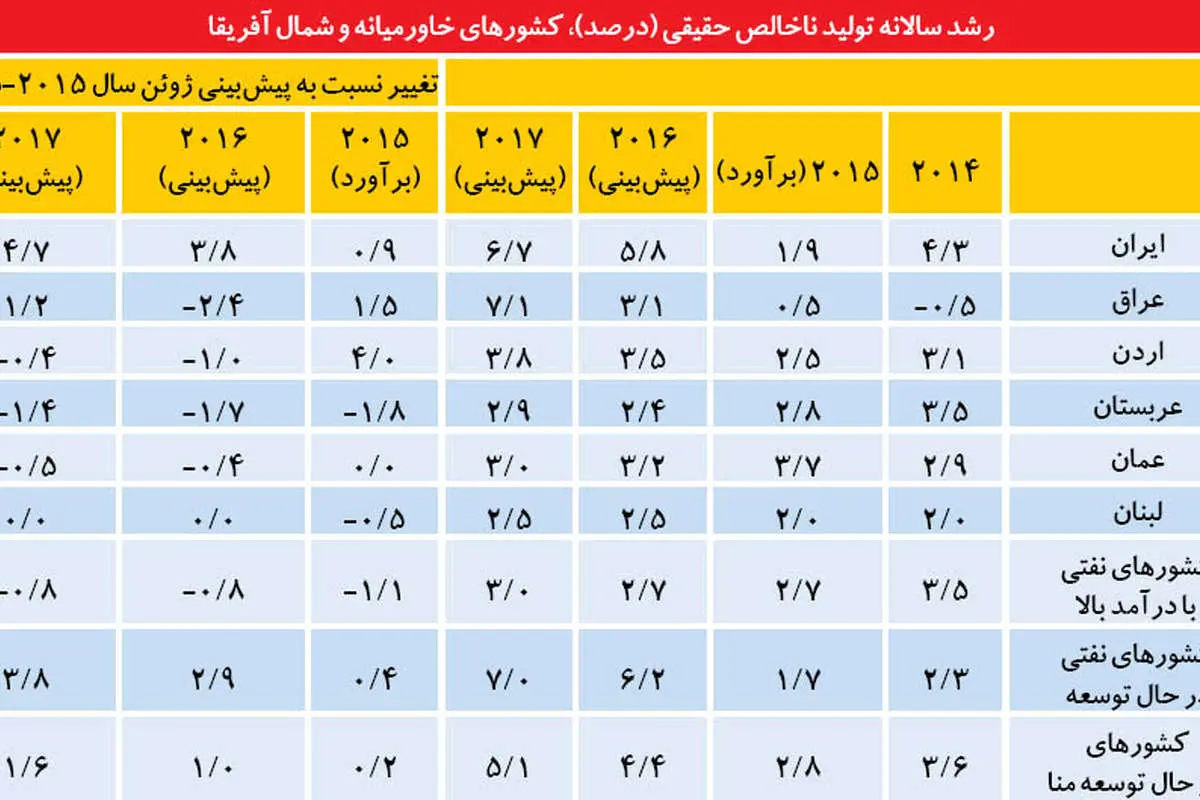 پیشبینی جهش اقتصاد ایران