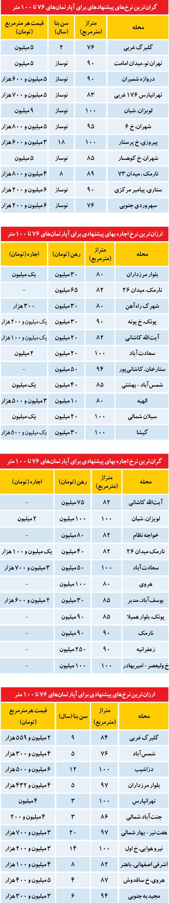 گرانترین و ارزانترین نرخ های فروش و اجاره مسکن