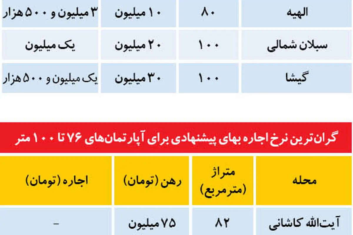 گرانترین و ارزانترین نرخ های فروش و اجاره مسکن
