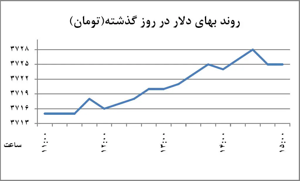 سه پرده از نوسان دلار و سکه
