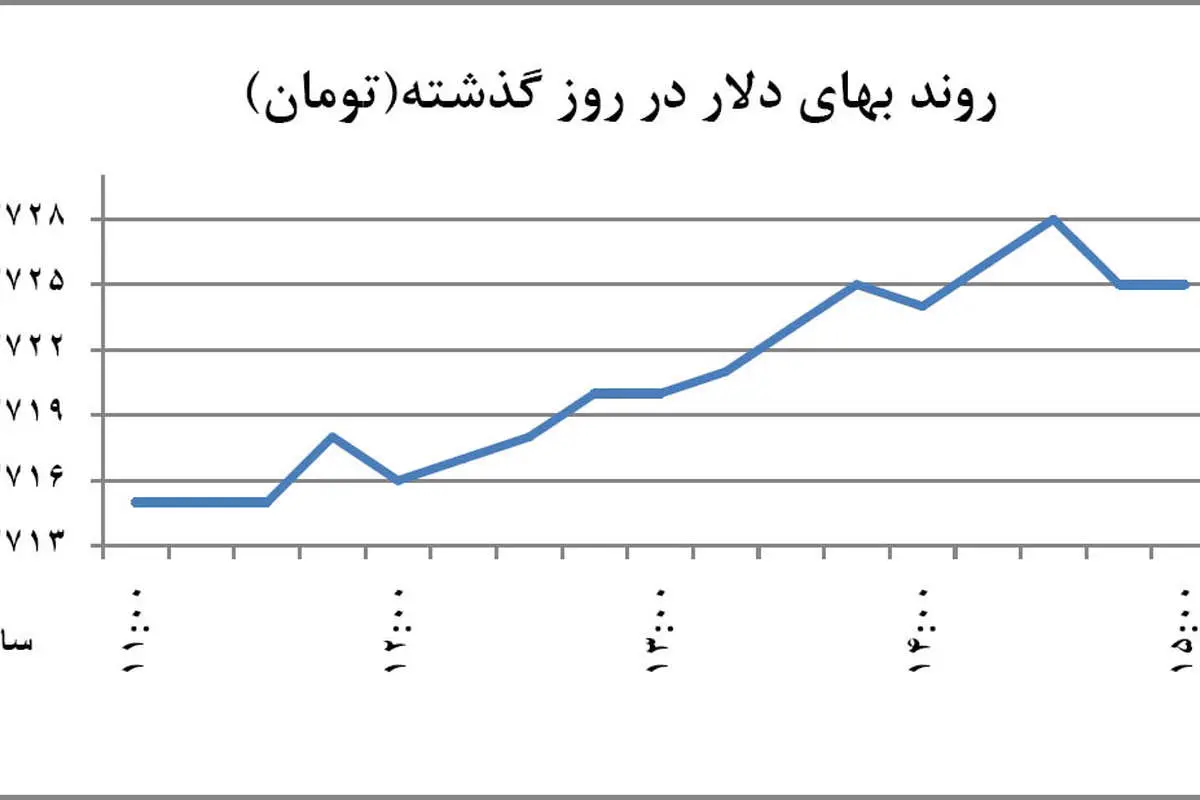 سه پرده از نوسان دلار و سکه