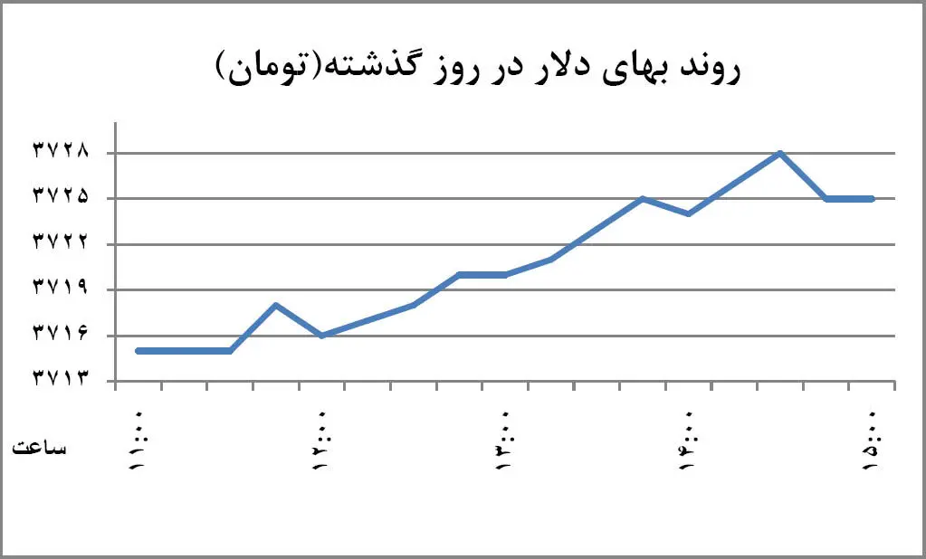 سه پرده از نوسان دلار و سکه