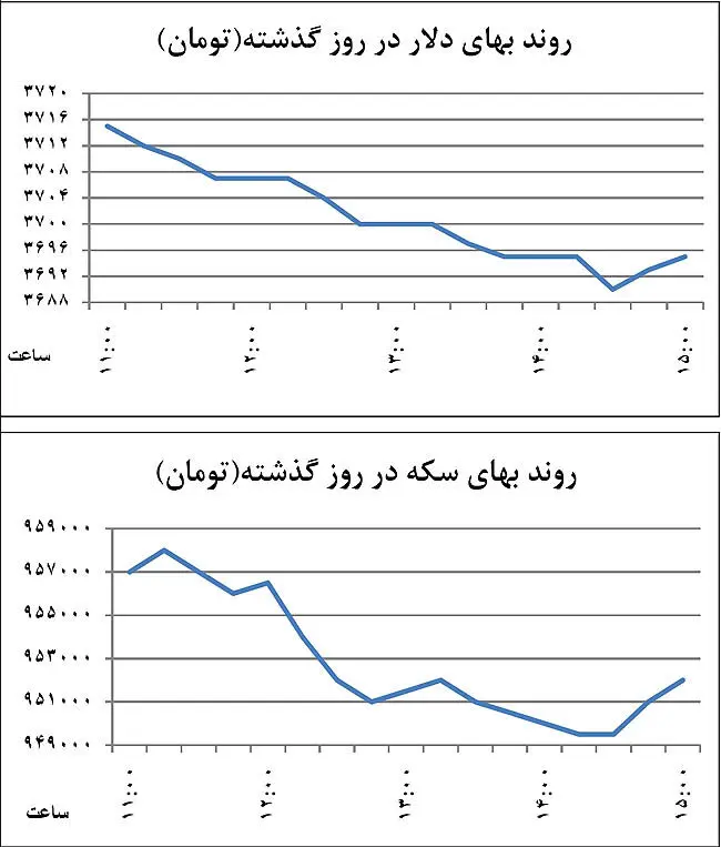 عقب‌نشینی‌کانالی دلار و سکه
