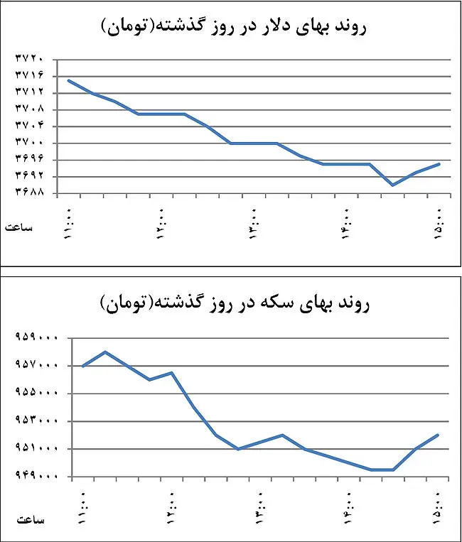 عقب‌نشینی‌کانالی دلار و سکه