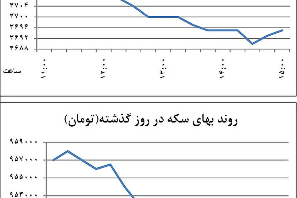 عقبنشینیکانالی دلار و سکه