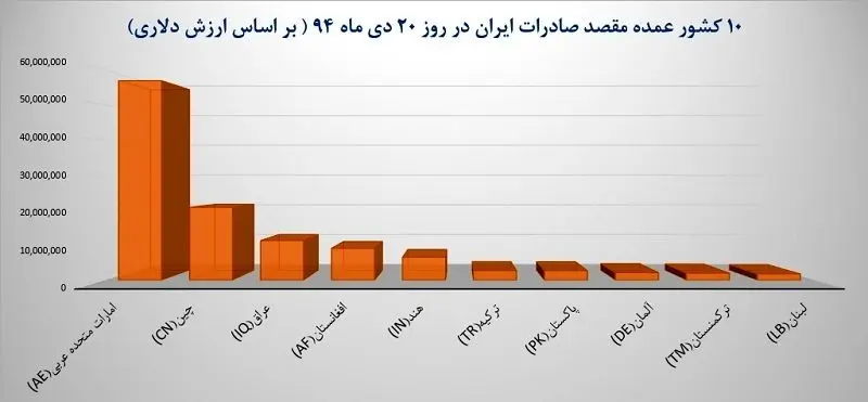آرژانتین بزرگ‌ترین شریک وارداتی ایران شد!