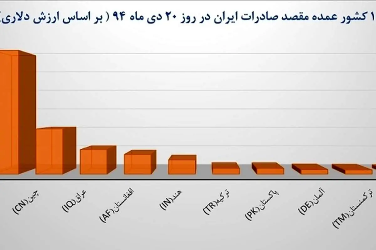 آرژانتین بزرگ‌ترین شریک وارداتی ایران شد!