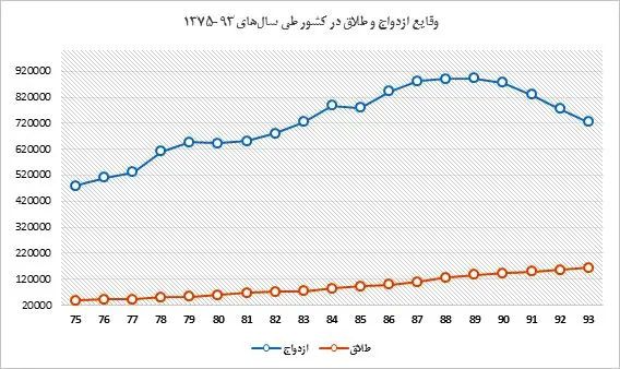 فروپاشی یک خانواده ایرانی در هر سه دقیقه