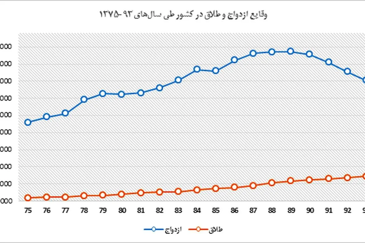 فروپاشی یک خانواده ایرانی در هر سه دقیقه