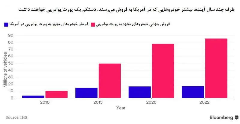 شارژ موبایل با برق خودرو چقدر هزینه دارد؟