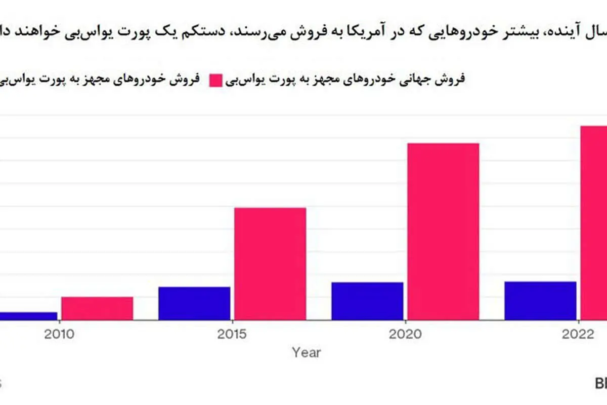 شارژ موبایل با برق خودرو چقدر هزینه دارد؟