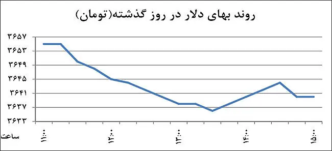 خطر نوسان برجامی دلار