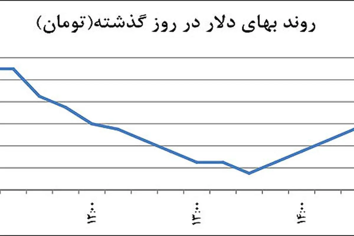 خطر نوسان برجامی دلار