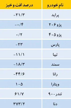 افت تولید خودروهای پرتیراژ