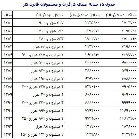 جزییات عیدی کارگران و بازنشستگان کل کشور