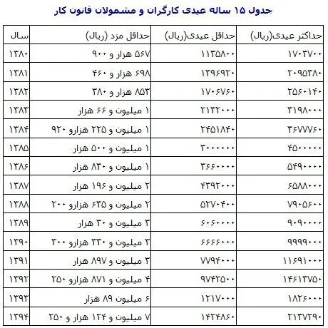 جزییات عیدی کارگران و بازنشستگان کل کشور