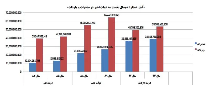 آمار تجارت در دولت‌ روحانی و احمدی‌نژاد