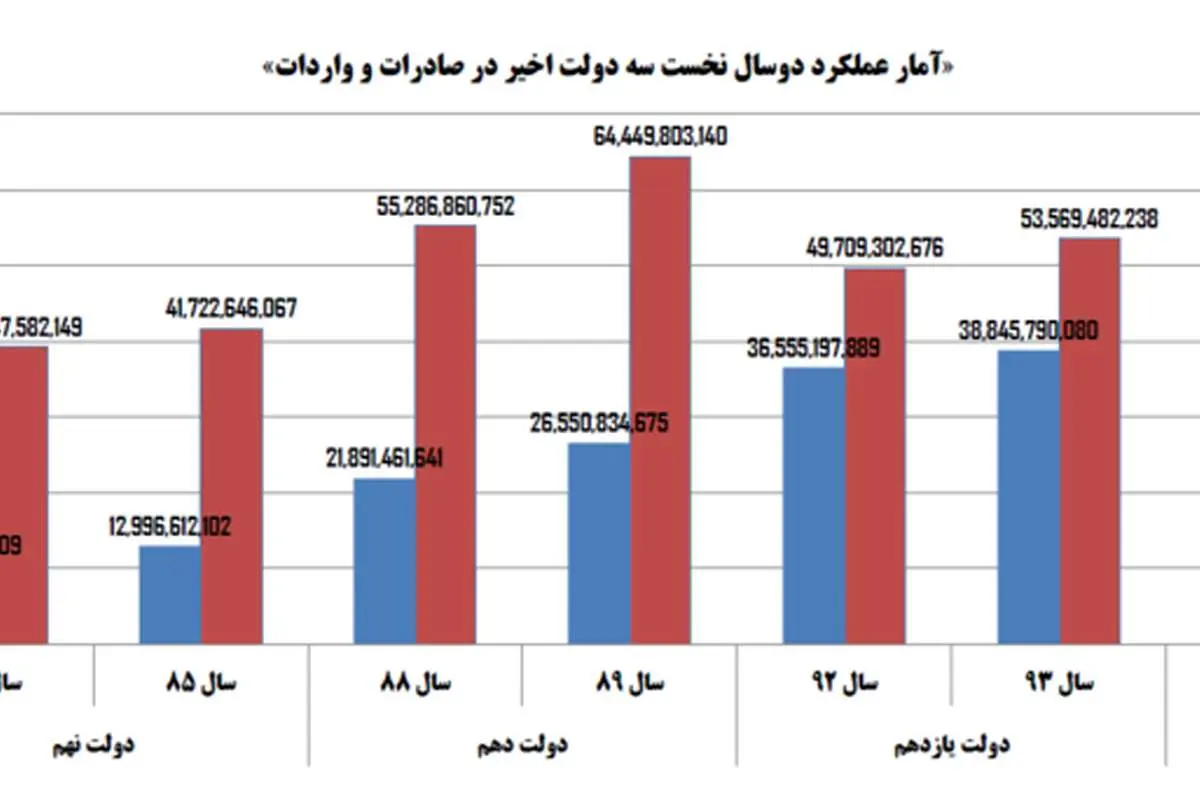 آمار تجارت در دولت روحانی و احمدینژاد